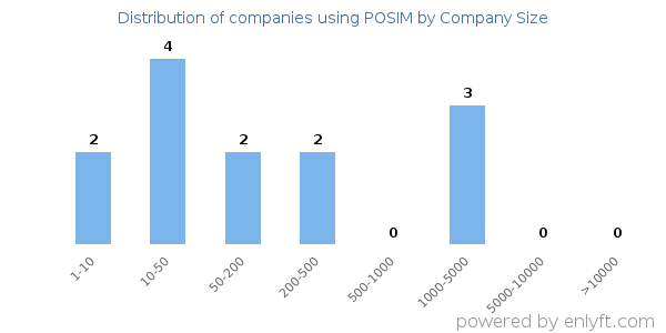 Companies using POSIM, by size (number of employees)