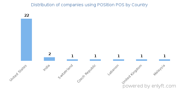 POSition POS customers by country