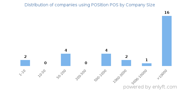 Companies using POSition POS, by size (number of employees)