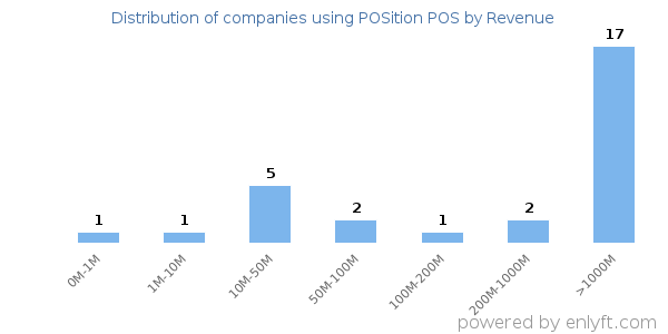 POSition POS clients - distribution by company revenue
