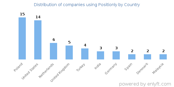 Positionly customers by country