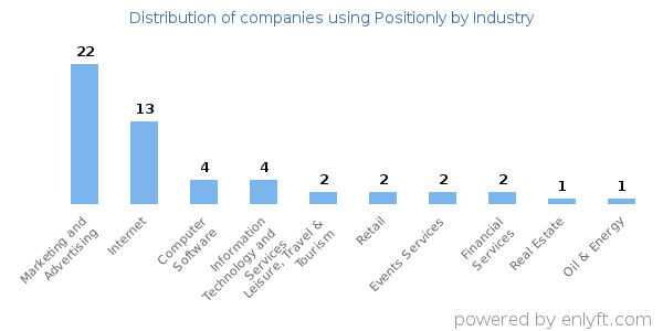 Companies using Positionly - Distribution by industry