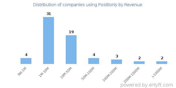 Positionly clients - distribution by company revenue