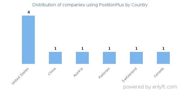 PositionPlus customers by country