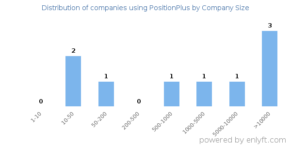 Companies using PositionPlus, by size (number of employees)