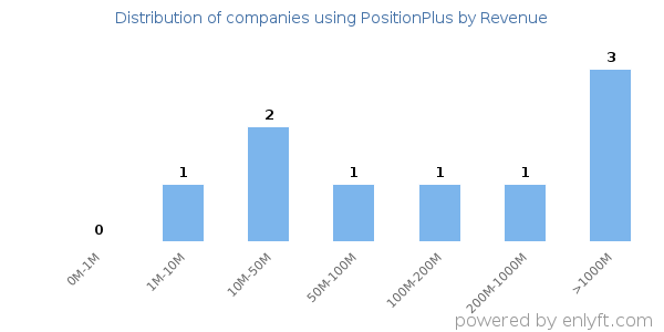 PositionPlus clients - distribution by company revenue