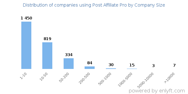 Companies using Post Affiliate Pro, by size (number of employees)