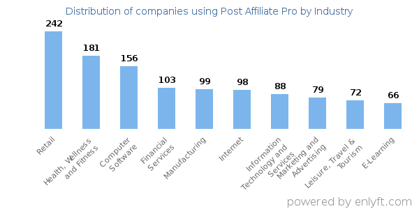 Companies using Post Affiliate Pro - Distribution by industry