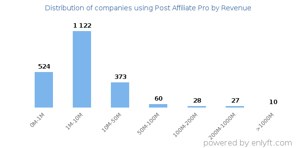 Post Affiliate Pro clients - distribution by company revenue