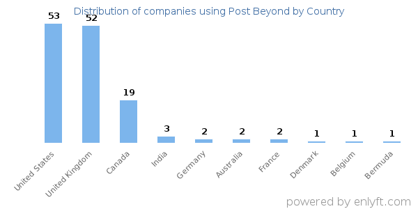 Post Beyond customers by country
