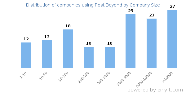 Companies using Post Beyond, by size (number of employees)