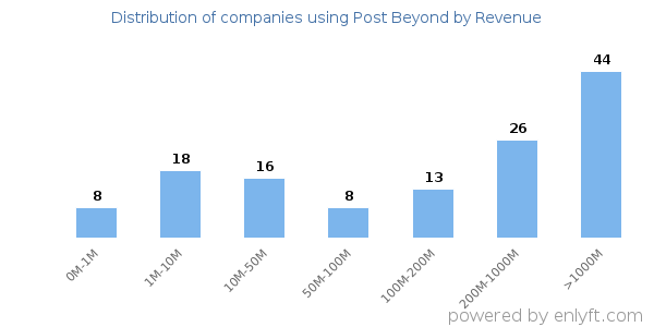 Post Beyond clients - distribution by company revenue
