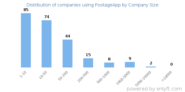 Companies using PostageApp, by size (number of employees)
