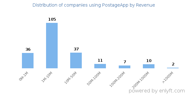 PostageApp clients - distribution by company revenue