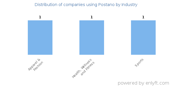 Companies using Postano - Distribution by industry