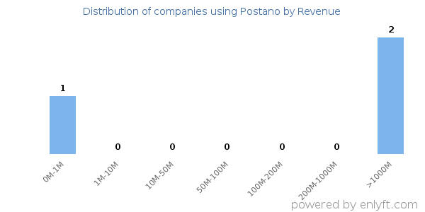 Postano clients - distribution by company revenue