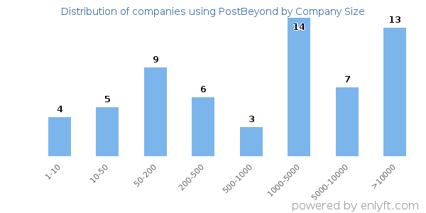Companies using PostBeyond, by size (number of employees)