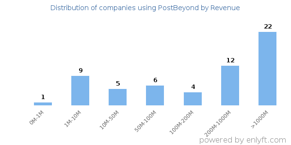 PostBeyond clients - distribution by company revenue