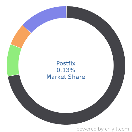 Postfix market share in Email Communications Technologies is about 0.41%