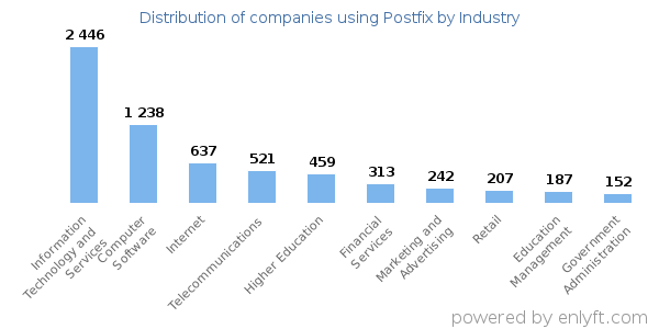 Companies using Postfix - Distribution by industry
