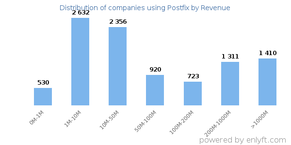 Postfix clients - distribution by company revenue