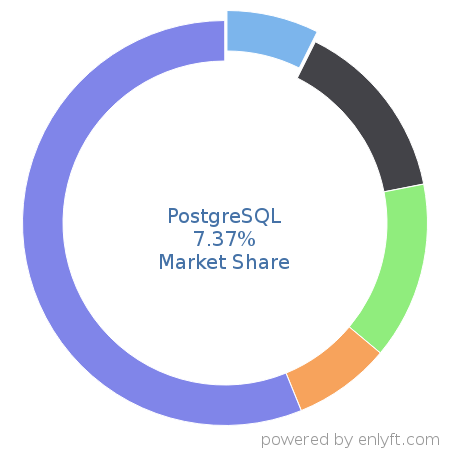 PostgreSQL market share in Database Management System is about 7.78%