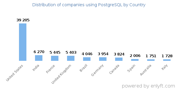 PostgreSQL customers by country