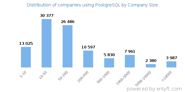 Companies using PostgreSQL, by size (number of employees)