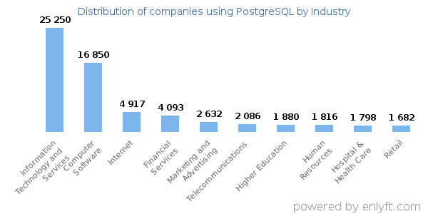 Companies using PostgreSQL - Distribution by industry
