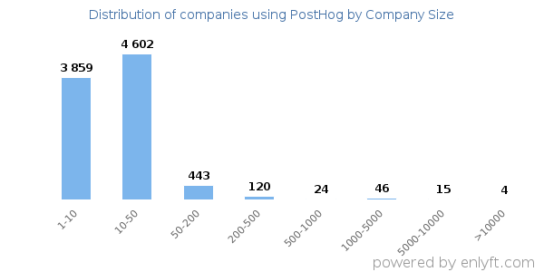 Companies using PostHog, by size (number of employees)