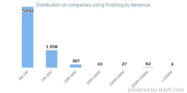 PostHog clients - distribution by company revenue