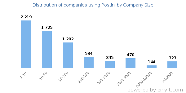 Companies using Postini, by size (number of employees)