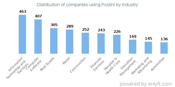 Companies using Postini - Distribution by industry