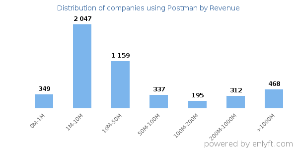 Postman clients - distribution by company revenue