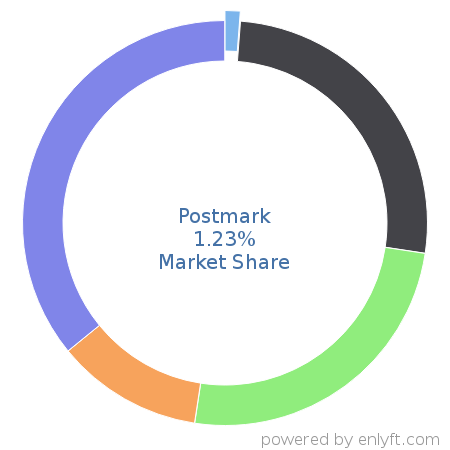 Postmark market share in Transactional Email is about 1.6%