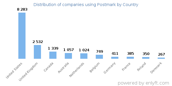 Postmark customers by country