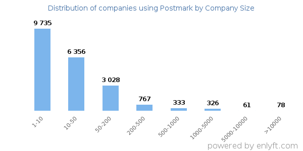 Companies using Postmark, by size (number of employees)