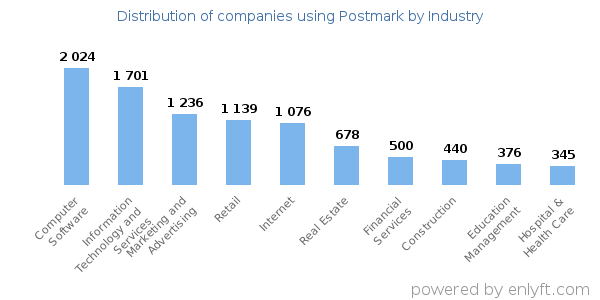 Companies using Postmark - Distribution by industry