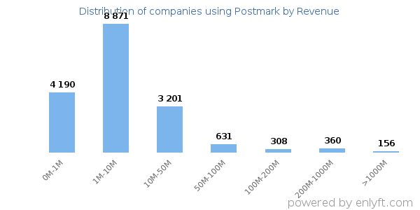 Postmark clients - distribution by company revenue