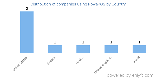 PowaPOS customers by country