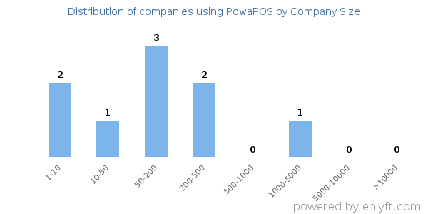 Companies using PowaPOS, by size (number of employees)