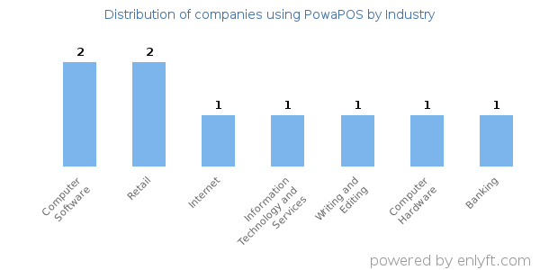 Companies using PowaPOS - Distribution by industry