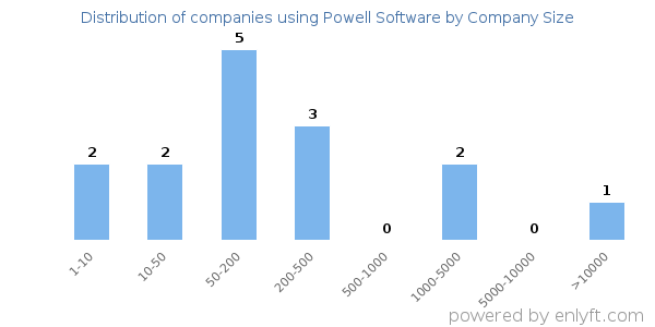 Companies using Powell Software, by size (number of employees)