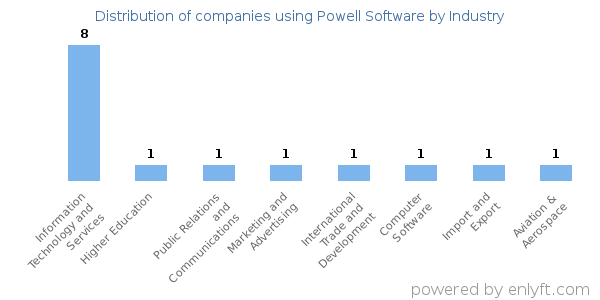 Companies using Powell Software - Distribution by industry