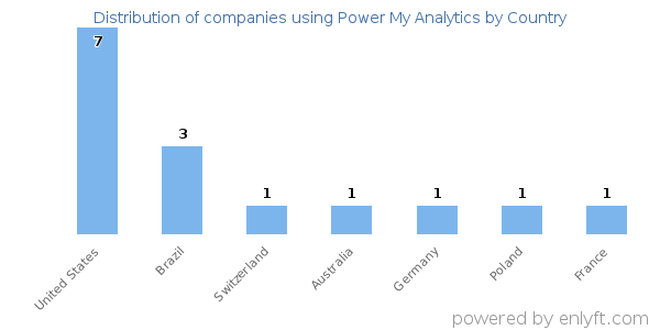 Power My Analytics customers by country