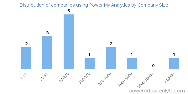 Companies using Power My Analytics, by size (number of employees)