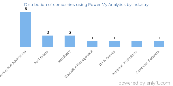 Companies using Power My Analytics - Distribution by industry