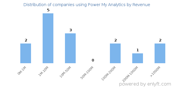 Power My Analytics clients - distribution by company revenue