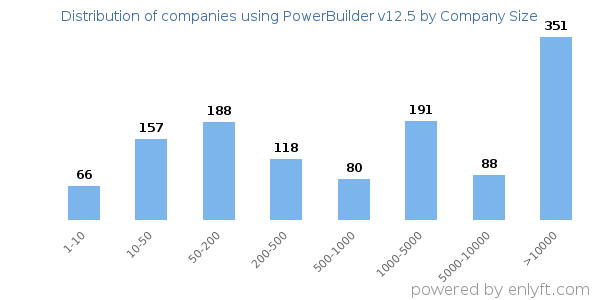 Companies using PowerBuilder v12.5, by size (number of employees)