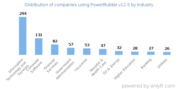 Companies using PowerBuilder v12.5 - Distribution by industry